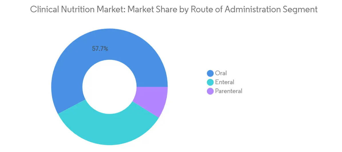 Market Analysis of Clinical Nutrition Market: Chart for By Route of Administration